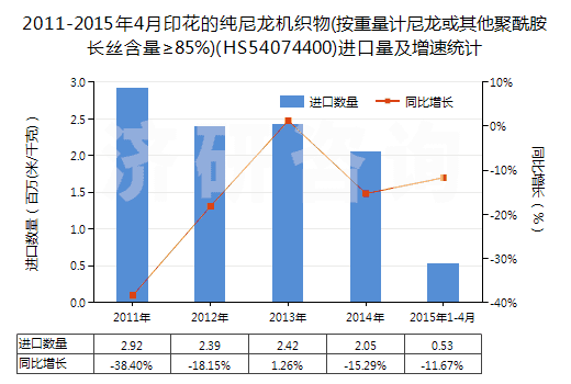 2011-2015年4月印花的純尼龍機(jī)織物(按重量計(jì)尼龍或其他聚酰胺長(zhǎng)絲含量≥85%)(HS54074400)進(jìn)口量及增速統(tǒng)計(jì)
